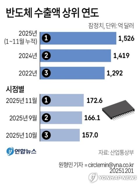 '반도체·車' 양날개 훨훨…韓 수출 사상 첫 7천억달러 가시권