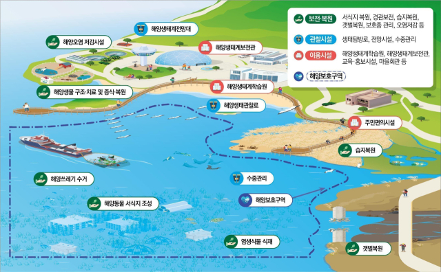 국가해양생태공원(National Marine Ecological Park) 개념도.2025.12.1. 해양수산부 제공