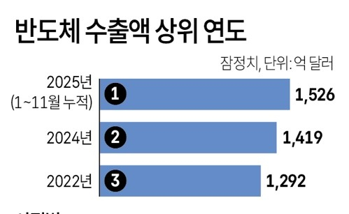 '반도체·車' 훨훨…韓 수출 사상 첫 7천억달러 가시권