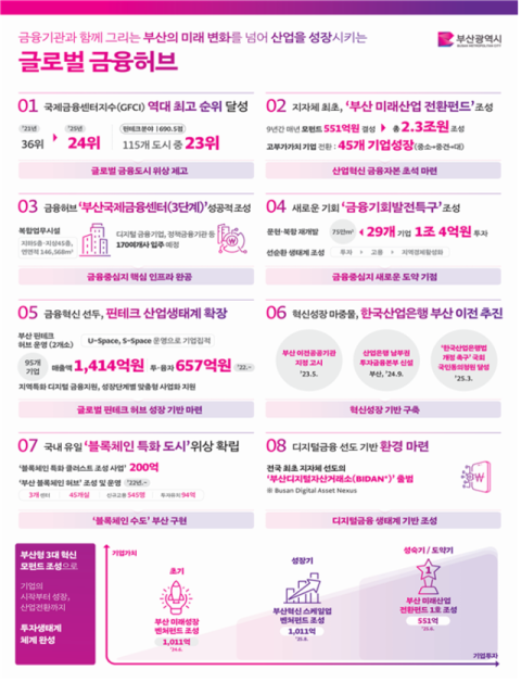 부산시, 14개 기관과 부산금융중심지 발전 방안 '머리 맞대'