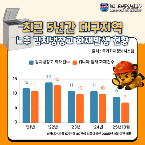 노후 김치냉장고 화재 이어져…대구 소방, 위니아 딤채 '리콜' 당부