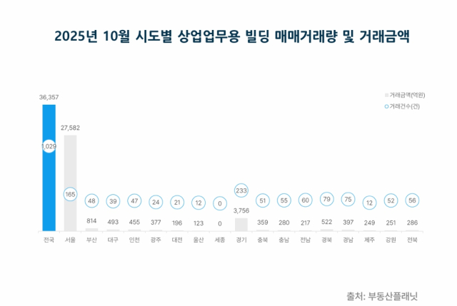 10월 시도별 상업업무용 빌딩 거래량과 거래금액. 부동산플래닛 제공