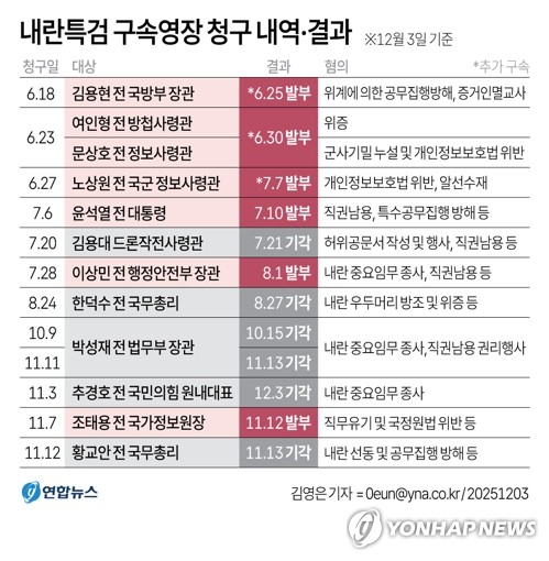 [그래픽] 내란특검 구속영장 청구 내역·결과 (서울=연합뉴스) 김영은 기자 = 국회 계엄 해제 표결 방해 의혹을 받는 추경호 국민의힘 의원이 구속 위기에서 벗어났다. 서울중앙지법 이정재 영장전담 부장판사는 지난 2일 9시간에 걸친 구속 전 피의자 심문(영장실질심사)을 진행한 뒤 3일 새벽 추 의원의 구속영장을 기각했다. 0eun@yna.co.kr X(트위터) @yonhap_graphics 페이스북 tuney.kr/LeYN1 (끝)