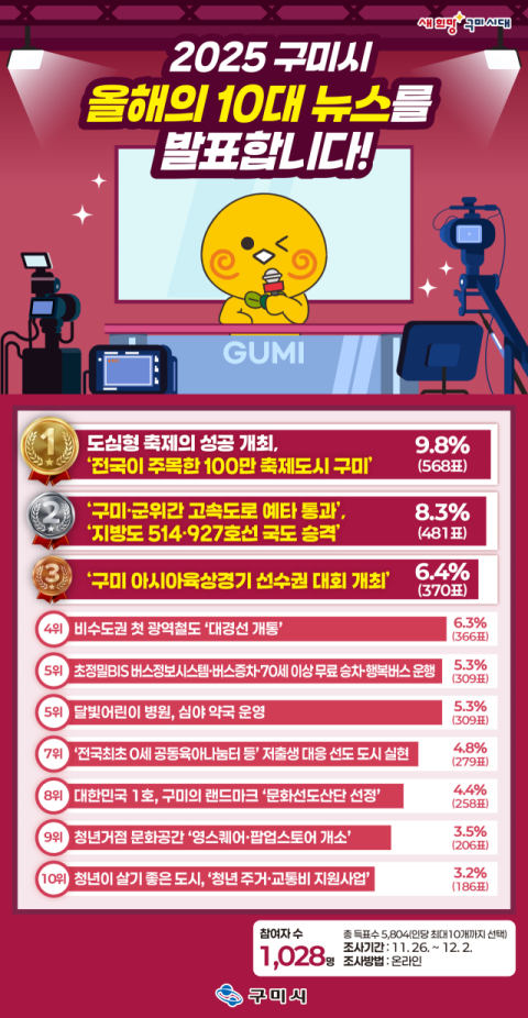 구미 시민이 직접 뽑은 10대 뉴스 선정