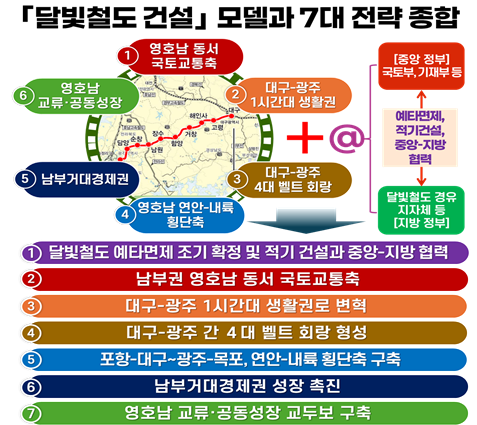 달빛철도 조기 건설 필요성을 강조하며 경제 효과와 