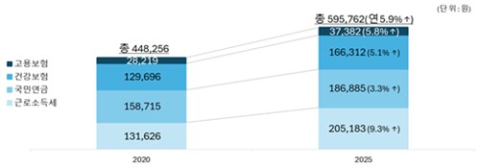 월급보다 빠르게 상승한 소득세·생계비…직장인 지갑 더 얇아져