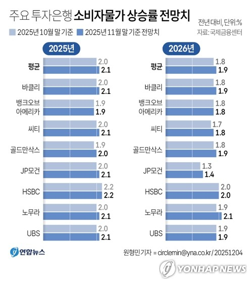 [그래픽] 주요 투자은행 소비자물가 상승률 전망치 (서울=연합뉴스) 원형민 기자 = 4일 국제금융센터에 따르면 세계 주요 투자은행(IB) 8곳이 제시한 내년 소비자물가 상승률 전망치는 지난달 말 평균 1.9%로 집계됐다. circlemin@yna.co.kr 페이스북 tuney.kr/LeYN1 X(트위터) @yonhap_graphics (끝)
