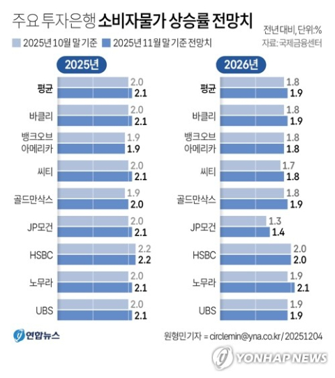 세계 IB, 내년 한국 물가 전망 일제 상향…환율발 인플레 우려 커진다