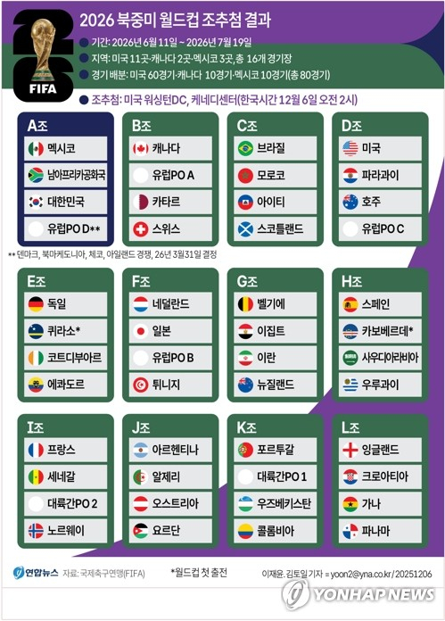 2026 북중미 월드컵 조 추첨 결과. 연합뉴스