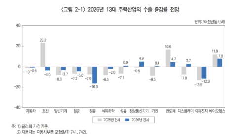 반도체 '착시'에 가려진 산업 침체…대구경북 수출도 급감