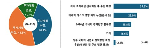 내년 투자계획 수립 여부(왼쪽)와 투자 계획을 세우지 못한 이유. 한국경제인협회 제공
