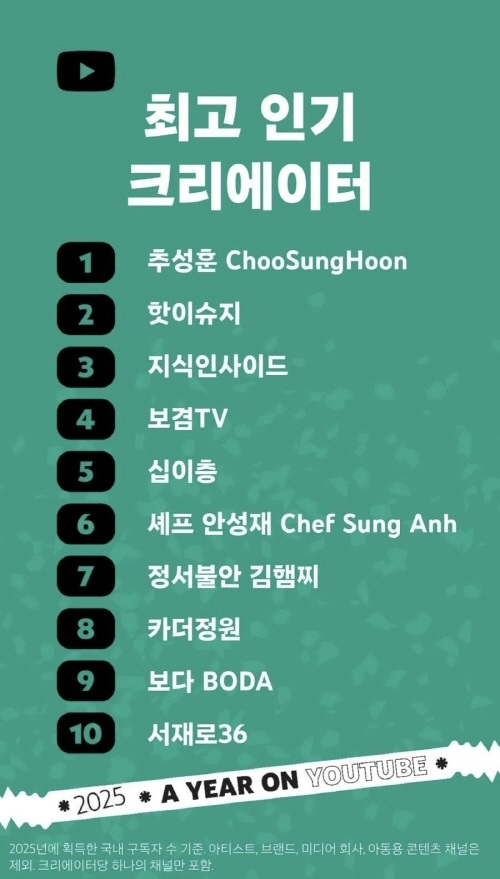 구글 코리아는 매년 유튜브 채널의 구독자 수 증가 추이를 분석해 상위 크리에이터를 선정하고 있으며, 올해는 1월 1일부터 10월 31일까지의 데이터를 기준으로 집계했다.