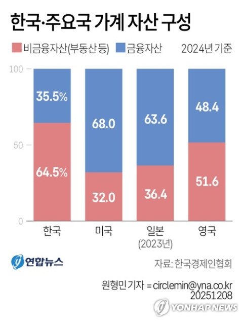 한국 가계 자산, 64.5%가 비금융자산 부동산 편중 두드러져… 금융투자 확대 필요성 제기