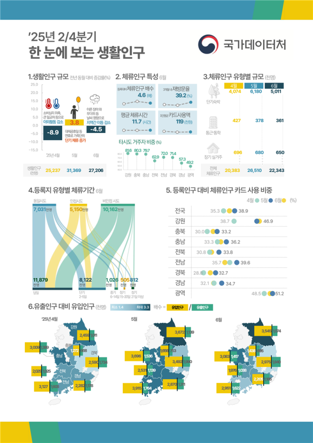 대구경북 인구감소지역 방문객 전국 최저…경제 확장 한계
