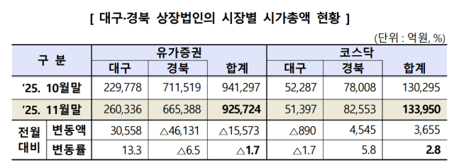 11월 대구경북 상장사 시가총액 1.1% 감소…유가증권은 줄고 코스닥은 반등