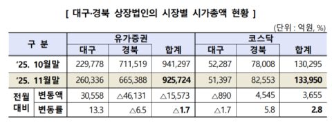 11월 대구경북 상장사 시가총액 1.1% 감소…유가증권은 줄고 코스닥은 반등