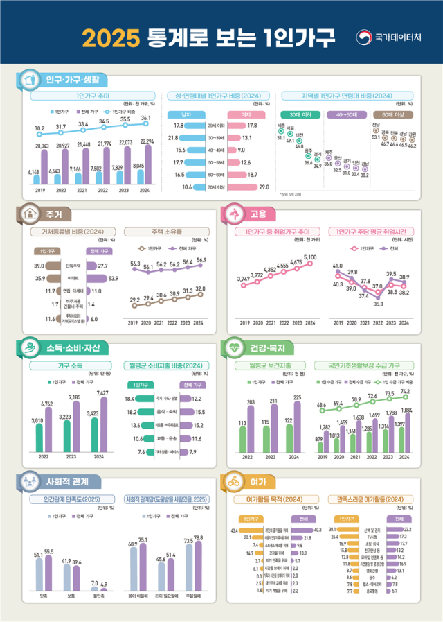 1인가구 804만가구 시대…전체 가구의 36.1% 육박