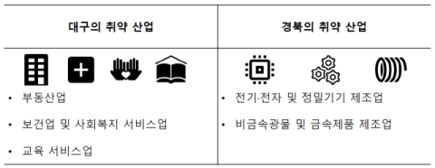 기후변화에 대구는 서비스업, 경북은 제조업이 더 취약
