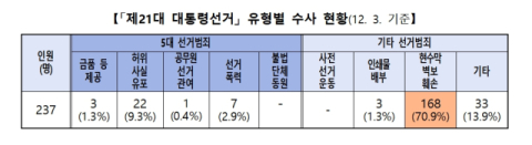 제21대 대통령선거 선거사범 단속 결과, 223건 237명 수사 ⇨ 81건 85명 송치