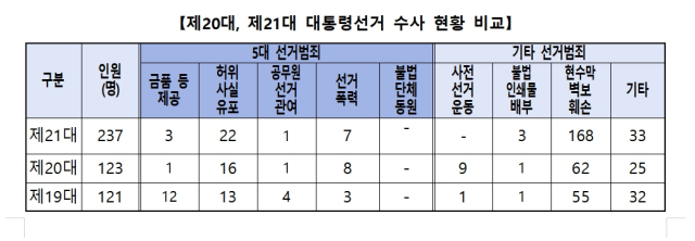 수사현황 자료.