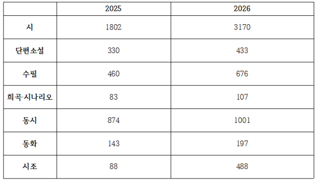 신춘문예 2025,2026 작품 접수량 비교 표
