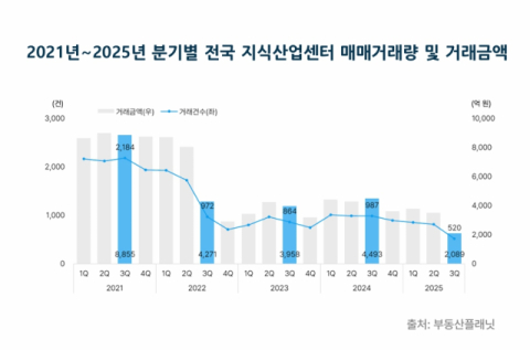 대구경북 지식산업센터 시장 '역대급 한파' 2025년 3분기 거래액, 최근 5년 중 최저치 