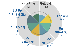 대구경북 인구감소지역 방문객 전국 최저…경제 확장 한계