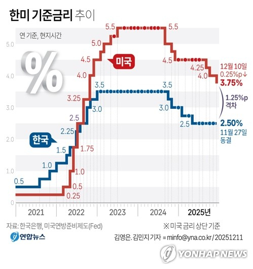 美 연준 3연속 인하에도…한은 '동결 기조' 고수 가능성
