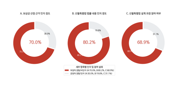 산불피해 실태조사