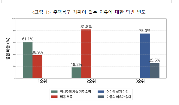 산불피해 실태조사
