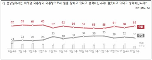 이재명 대통령 지지율 추이. NBS홈페이지 캡처