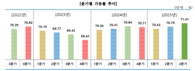 성서산업단지 분기별 가동률 추이.