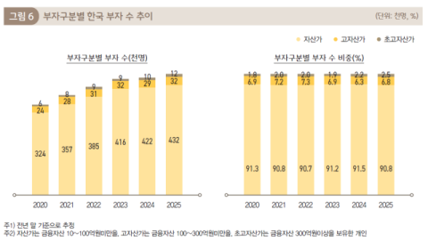 [트렌드경제] 금융자산 10억 이상 부자 47만명 돌파…자산 집중·양극화 심화