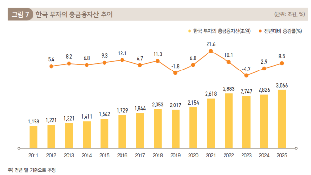 한국 부자의 총금융자산 추이. KB경영연구소 제공