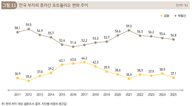 한국 부자의 총자산 포트폴리오 변화 추이. KB경영연구소 제공
