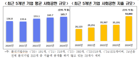  대기업 사회공헌 지출 늘어 
