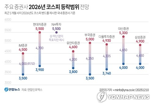[그래픽] 주요 증권사 2026년 코스피 등락범위 전망 (서울=연합뉴스) 김민지 기자 = 10일 금융정보서비스업체 연합인포맥스에 따르면 최근 한 달 사이 2026년도 코스피 밴드를 제시한 국내 증권사들은 내년도 코스피 하단을 3,500∼4,000으로, 상단을 4,500∼5,500으로 전망했다. minfo@yna.co.kr X(트위터) @yonhap_graphics 페이스북 tuney.kr/LeYN1 (끝)