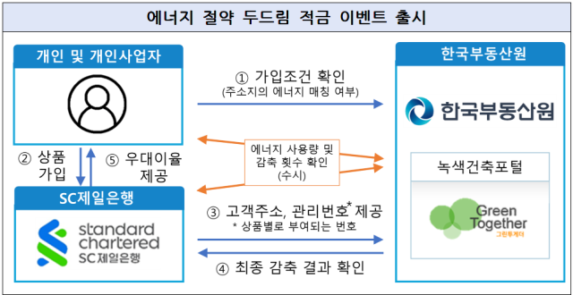 에너지 절약 두드림 적금 상품. 한국부동산원 제공