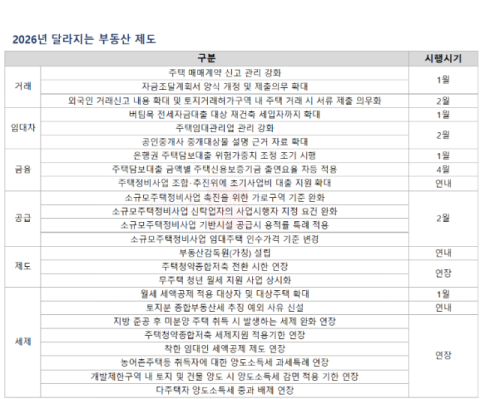 새 정부에 변곡점 맞은 부동산 시장…2026년엔 어떻게 바뀌나