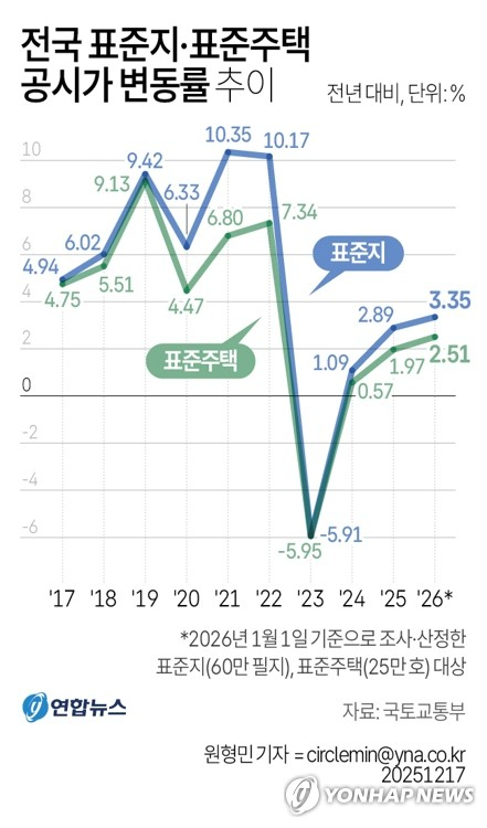[그래픽] 전국 표준지·표준주택 공시가 변동률 추이 (서울=연합뉴스) 원형민 기자 = 내년 전국 표준 단독주택과 표준지 공시가격이 각각 올해보다 2.51%, 3.35% 상승한다. 국토교통부는 오는 18일부터 내년 1월 6일까지 2026년 1월 1일 기준 표준주택과 표준지의 공시가격을 공개하고 소유자 의견을 받는다고 17일 밝혔다. circlemin@yna.co.kr 페이스북 tuney.kr/LeYN1 X(트위터) @yonhap_graphics (끝)