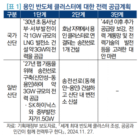 용인 반도체 클러스터에 대한 전력 공급계획. 국회입법조사처 제공