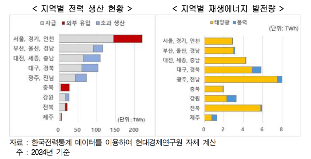 2024년 기준 지역별 전력 생산 현황 및 지역별 재생에너지 발전량. 현대경제연구원 제공
