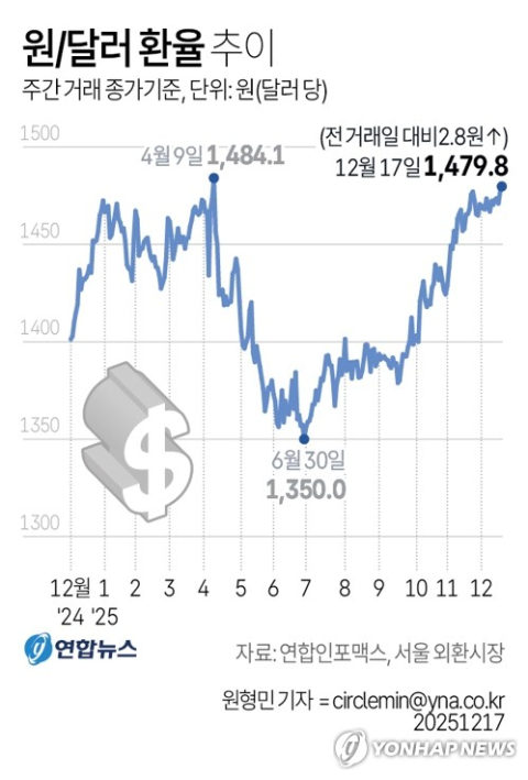 反기업 정책이 부른 환율 폭등…원·달러 1,480원 돌파 '역풍'