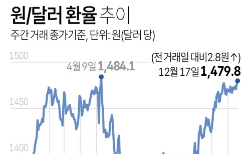 反기업 정책이 부른 환율 폭등…원·달러 1,480원 돌파