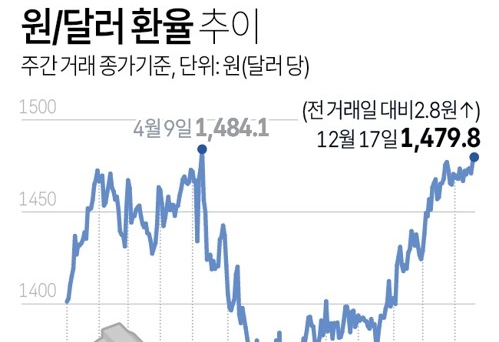 反기업 정책이 부른 환율 폭등…원·달러 1,480원 돌파 