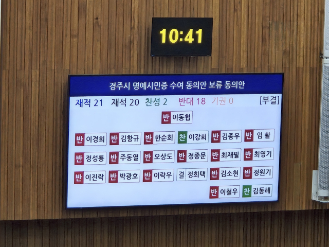 18일 경주시의회 본회의장에서 열린 경주시 명예시민증 수여 동의안 보류 동의안의 표결 결과가 전광판에 올랐다. 김진만 기자