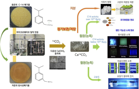'처리 곤란' 중수로 방사성폐기물, 1조원 자원으로 첫 사업화