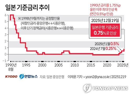 일본은행, 기준금리 0.75%로 인상…30년만에 '0.5% 벽' 허물어