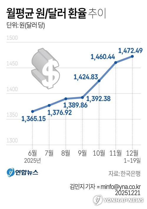 [그래픽] 월평균 원/달러 환율 추이 (서울=연합뉴스) 김민지 기자 = 21일 한국은행 경제통계시스템(ECOS)에 따르면 원/달러 환율은 지난 7월 이후 6개월 연속 상승하고 있다. minfo@yna.co.kr 트위터 @yonhap_graphics 페이스북 tuney.kr/LeYN1 (끝)