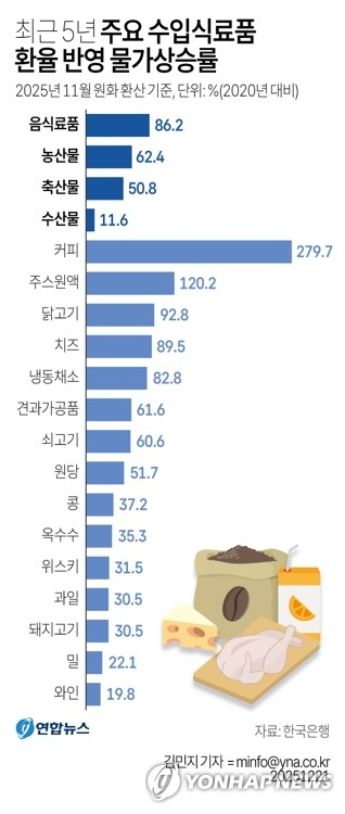 고환율 속 '수입물가' 뛰어…5년새 커피 280%·소고기 60% 올라
